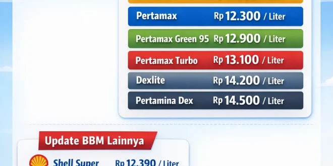 Harga Pertalite Tetap, Pertamax Naik Tajam: Dampak pada Konsumen dan ...