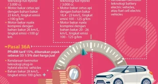 Aturan Baru Sedang Dikaji, Begini Simulasi Pajak Mobil Listrik di DKI Jakarta jika SUDAH Berlaku!