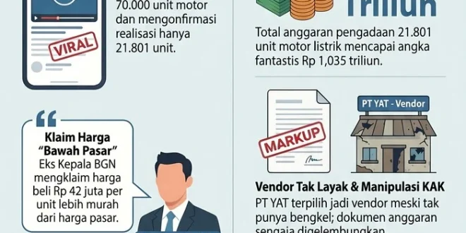 BGN Masalah Pengadaan Motor Listrik SPPG adalah Mark-up: Telaah Masalah Pengadaan dan Dampaknya