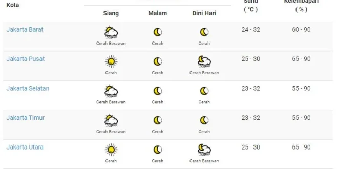 Cuaca Cerah di Jakarta, Tangsel Berawan: Prakiraan Cuaca Jabodetabek Hari Ini