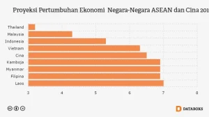 Ekonomi Tiga Negara ASEAN Bangkit, Namun Indonesia Tertinggal?