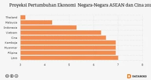 Ekonomi Tiga Negara ASEAN Bangkit, Namun Indonesia Tertinggal?
