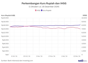 IHSG dan Rupiah Melemah pada Akhir Pekan: Apa yang Terjadi?