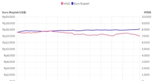 IHSG dan Rupiah Melemah pada Akhir Pekan: Apa yang Terjadi?