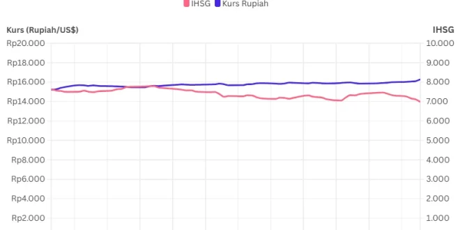 IHSG dan Rupiah Melemah pada Akhir Pekan: Apa yang Terjadi?