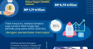 Kepercayaan Investor Menguat, Investasi di Kota Batam Tumbuh 62,75 Persen