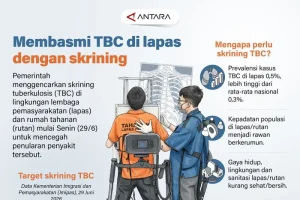 Membasmi TBC di Lapas dengan Skrining: Upaya Pemerintah untuk Mengurangi Penyebaran