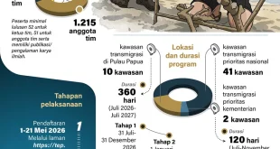 Pembangunan Kawasan Transmigrasi Dengan Tim Ekspedisi Patriot 2026 Diberangkatkan ke-53 Kawasan Transmigrasi