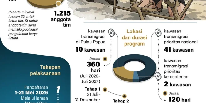 Pembangunan Kawasan Transmigrasi Dengan Tim Ekspedisi Patriot 2026 Diberangkatkan ke-53 Kawasan Transmigrasi