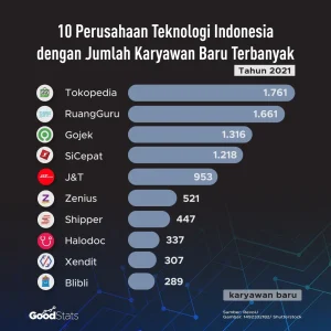 Perusahaan Terbaik Indonesia Sektor Teknologi, GOTO Mendapatkan Pengakuan Internasional