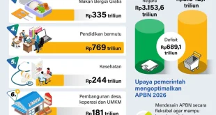 PFII Bakal Tetap Pakai APBN Untuk Apa? Berita Terbaru Tentang Pendanaan