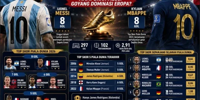 Piala Dunia 2026: Apakah Messi Bisa Goyang Dominasi Eropa?