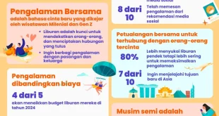 Transformasi Pilihan Wisatawan Premium Gen Z: Memahami Preferensi Baru