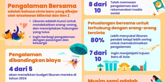 Transformasi Pilihan Wisatawan Premium Gen Z: Memahami Preferensi Baru