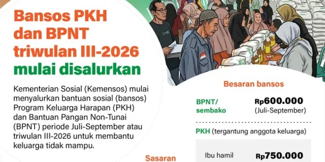 Bansos PKH dan BPNT Triwulan III-2026 Mulai Dsalurkan, Siapa Saja yang Terima?