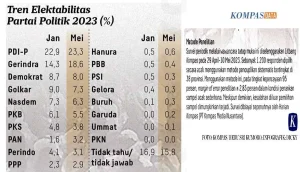 Elektabilitas PDIP Nomor 2, Hasto: Kalau Tak Bawa Perubahan untuk Rakyat, Apa Makna Politik?