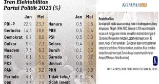 Elektabilitas PDIP Nomor 2, Hasto: Kalau Tak Bawa Perubahan untuk Rakyat, Apa Makna Politik?