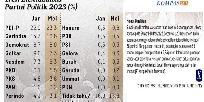 Elektabilitas PDIP Nomor 2, Hasto: Kalau Tak Bawa Perubahan untuk Rakyat, Apa Makna Politik?