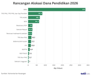 Istana beri sinyal anggaran MBG tetap ambil dana pendidikan di RAPBN 2027: Pemerintah akan meninjau kembali alokasi anggaran pendidikan