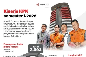 Kinerja KPK Semester I-2026: Ribuan Penindakan Kasus Tindak Pidana Korupsi