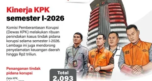 Kinerja KPK Semester I-2026: Ribuan Penindakan Kasus Tindak Pidana Korupsi