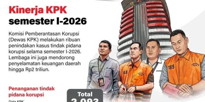 Kinerja KPK Semester I-2026: Ribuan Penindakan Kasus Tindak Pidana Korupsi