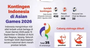 Kontingen Indonesia di Asian Games 2026: Persiapan Maksimal untuk Membawa Pulang Medali