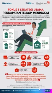 Telkom Perkuat Bisnis Enterprise Kontribusi Diperkirakan 30 Persen, Meningkatkan Pendapatan