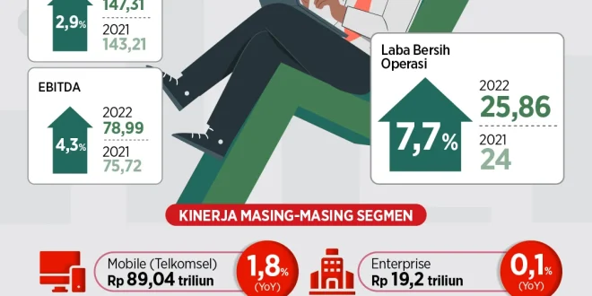 Telkom Perkuat Bisnis Enterprise Kontribusi Diperkirakan 30 Persen, Meningkatkan Pendapatan