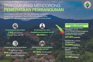Transmigrasi: Kunci Pemerataan Pembangunan di Indonesia