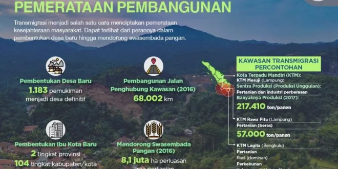 Transmigrasi: Kunci Pemerataan Pembangunan di Indonesia